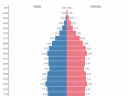 America has a fairly even population across most ages