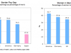 This graph shows both the gender pay gap and the percentage of women in management in five developed countries