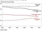 This graph shows the labor participation rate for women in men in Japan and the U.S.