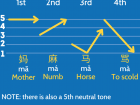 A chart showing Chinese tones creating different meanings out of the "Ma" sound