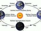 Earth's orbit around the sun