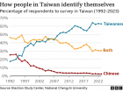 Change over time reflecting the shifts in Taiwanese self-identification