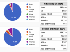 A graphical breakdown from the Spanish census about demographics in Galicia
